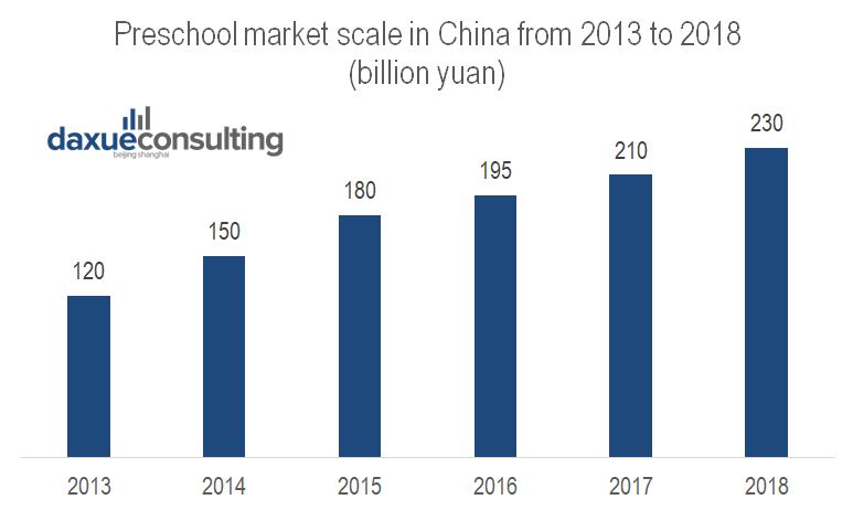 Preschool market scale in China from 2013 to 2018