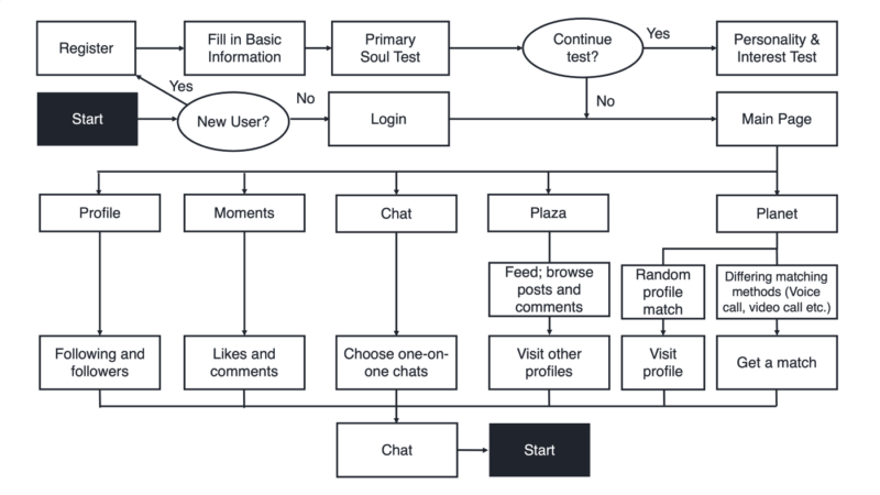 Chinese dating app soul