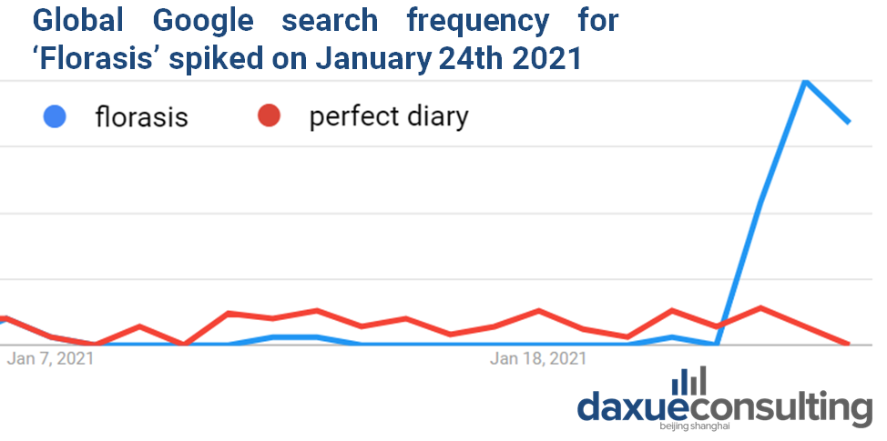 global search frequency for ‘Florasis’ spiked on January 24th, Perfect Diary listed for comparison