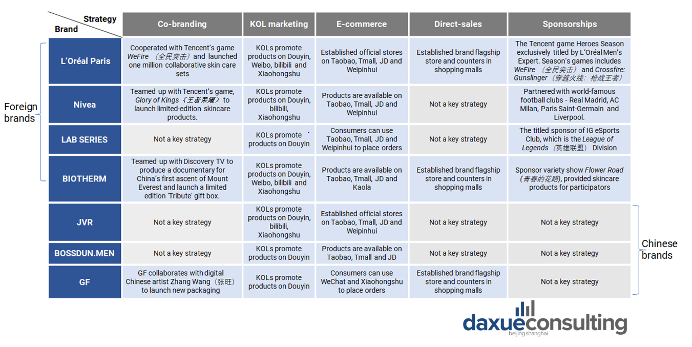 comparison of how Chinese domestic and foreign cosmetics brands reach Chinese male consumers